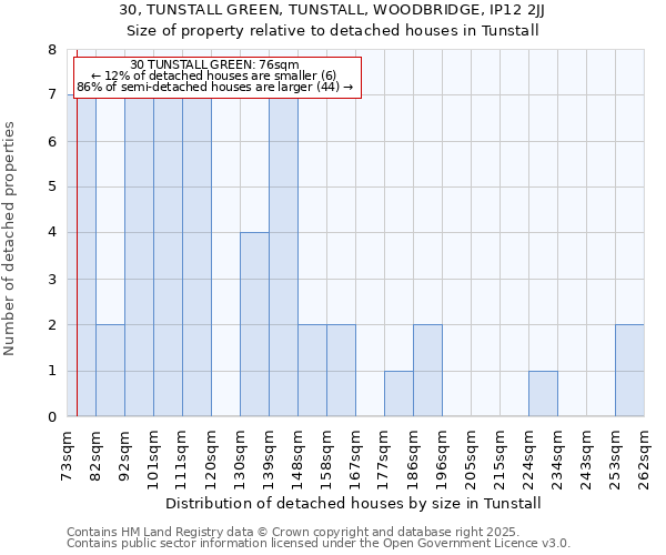 30, TUNSTALL GREEN, TUNSTALL, WOODBRIDGE, IP12 2JJ: Size of property relative to detached houses in Tunstall