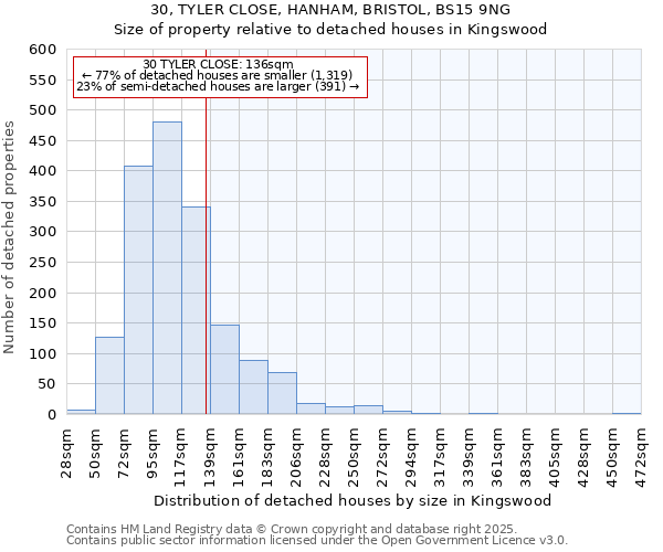 30, TYLER CLOSE, HANHAM, BRISTOL, BS15 9NG: Size of property relative to detached houses in Kingswood