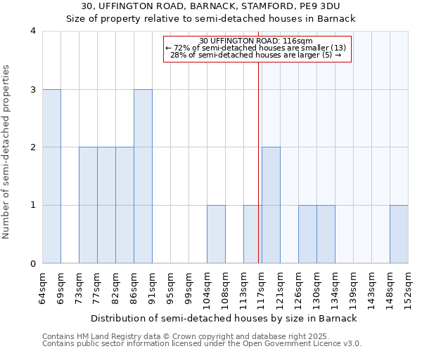 30, UFFINGTON ROAD, BARNACK, STAMFORD, PE9 3DU: Size of property relative to detached houses in Barnack