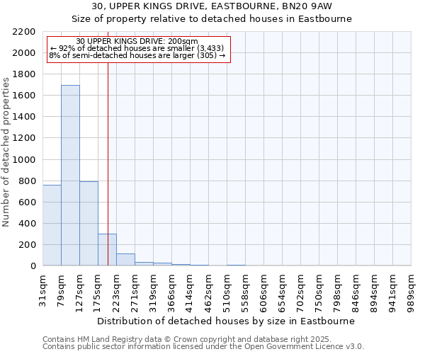 30, UPPER KINGS DRIVE, EASTBOURNE, BN20 9AW: Size of property relative to detached houses in Eastbourne