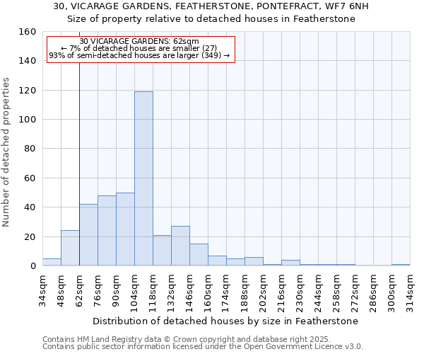 30, VICARAGE GARDENS, FEATHERSTONE, PONTEFRACT, WF7 6NH: Size of property relative to detached houses in Featherstone