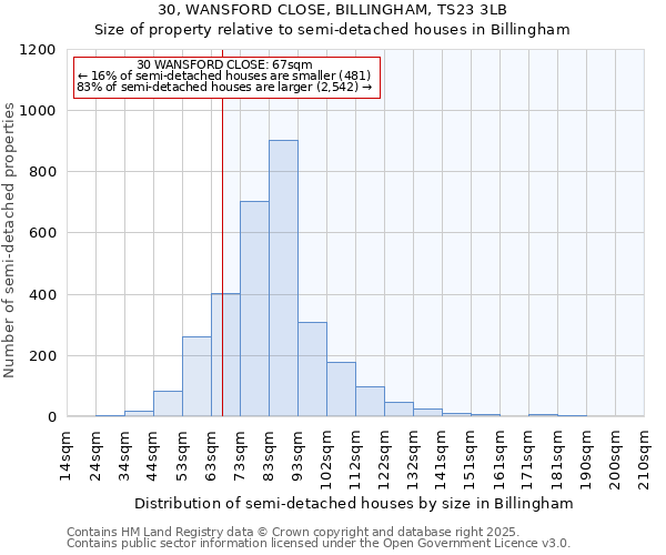 30, WANSFORD CLOSE, BILLINGHAM, TS23 3LB: Size of property relative to detached houses in Billingham