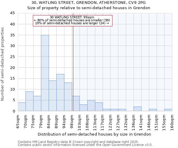 30, WATLING STREET, GRENDON, ATHERSTONE, CV9 2PG: Size of property relative to detached houses in Grendon