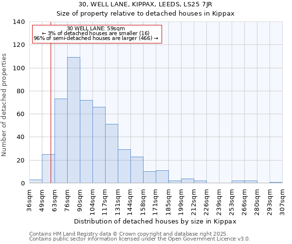 30, WELL LANE, KIPPAX, LEEDS, LS25 7JR: Size of property relative to detached houses in Kippax