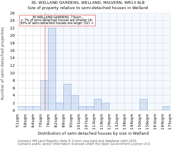 30, WELLAND GARDENS, WELLAND, MALVERN, WR13 6LB: Size of property relative to detached houses in Welland