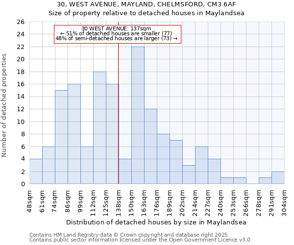 30, WEST AVENUE, MAYLAND, CHELMSFORD, CM3 6AF: Size of property relative to detached houses in Maylandsea