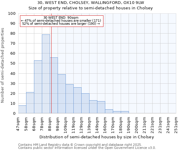 30, WEST END, CHOLSEY, WALLINGFORD, OX10 9LW: Size of property relative to detached houses in Cholsey