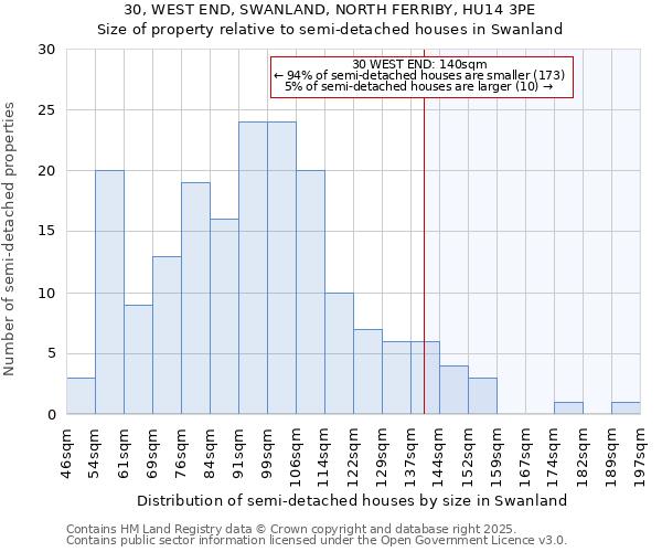 30, WEST END, SWANLAND, NORTH FERRIBY, HU14 3PE: Size of property relative to detached houses in Swanland