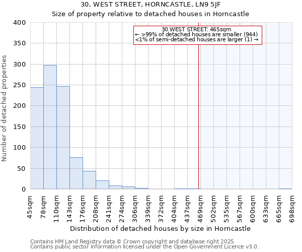 30, WEST STREET, HORNCASTLE, LN9 5JF: Size of property relative to detached houses in Horncastle