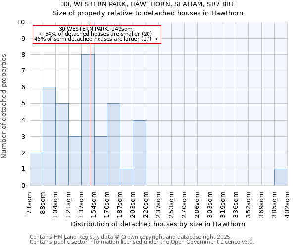 30, WESTERN PARK, HAWTHORN, SEAHAM, SR7 8BF: Size of property relative to detached houses in Hawthorn