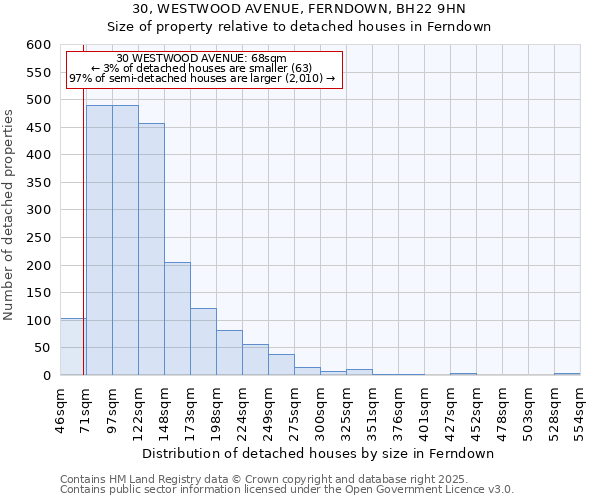 30, WESTWOOD AVENUE, FERNDOWN, BH22 9HN: Size of property relative to detached houses in Ferndown