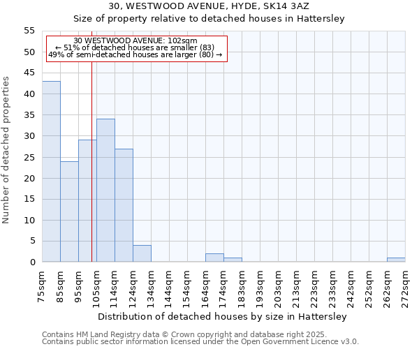 30, WESTWOOD AVENUE, HYDE, SK14 3AZ: Size of property relative to detached houses in Hattersley