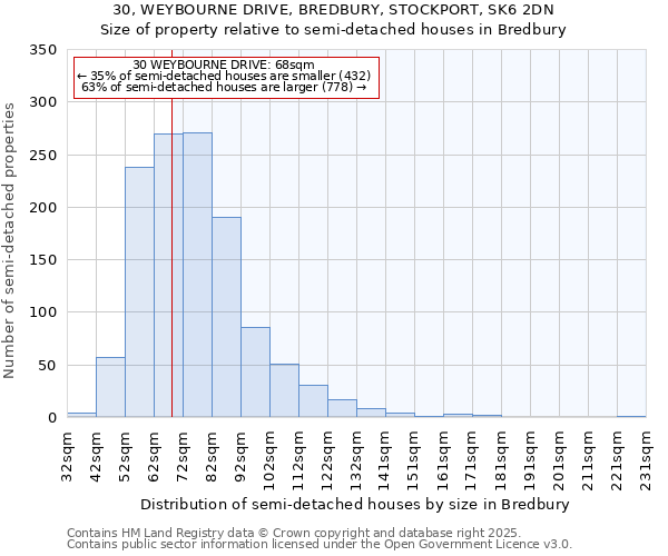 30, WEYBOURNE DRIVE, BREDBURY, STOCKPORT, SK6 2DN: Size of property relative to detached houses in Bredbury