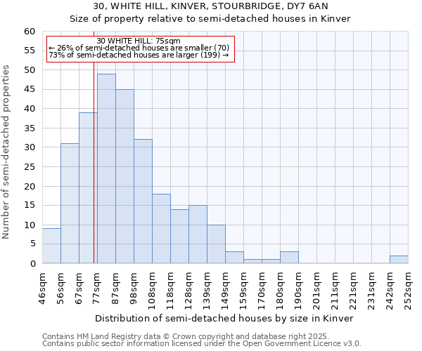 30, WHITE HILL, KINVER, STOURBRIDGE, DY7 6AN: Size of property relative to detached houses in Kinver