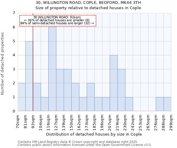 30, WILLINGTON ROAD, COPLE, BEDFORD, MK44 3TH: Size of property relative to detached houses in Cople