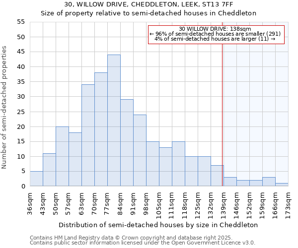 30, WILLOW DRIVE, CHEDDLETON, LEEK, ST13 7FF: Size of property relative to detached houses in Cheddleton