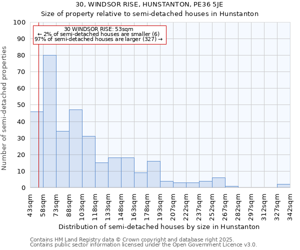 30, WINDSOR RISE, HUNSTANTON, PE36 5JE: Size of property relative to detached houses in Hunstanton