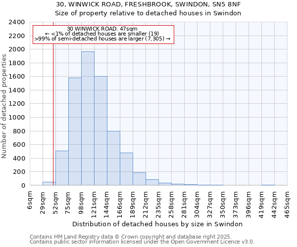 30, WINWICK ROAD, FRESHBROOK, SWINDON, SN5 8NF: Size of property relative to detached houses in Swindon