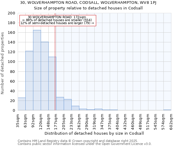 30, WOLVERHAMPTON ROAD, CODSALL, WOLVERHAMPTON, WV8 1PJ: Size of property relative to detached houses in Codsall