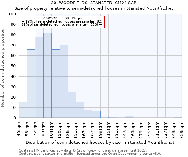 30, WOODFIELDS, STANSTED, CM24 8AR: Size of property relative to detached houses in Stansted Mountfitchet