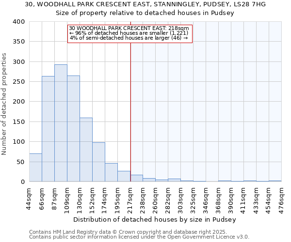 30, WOODHALL PARK CRESCENT EAST, STANNINGLEY, PUDSEY, LS28 7HG: Size of property relative to detached houses in Pudsey