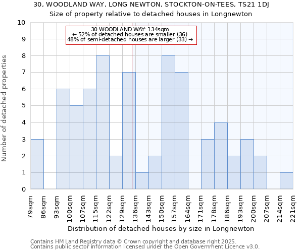 30, WOODLAND WAY, LONG NEWTON, STOCKTON-ON-TEES, TS21 1DJ: Size of property relative to detached houses in Longnewton