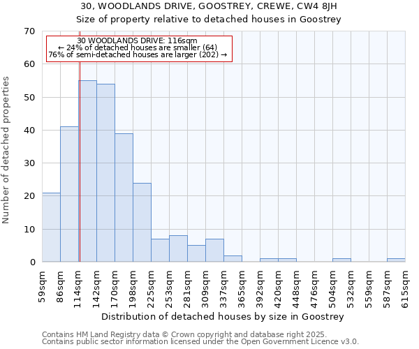 30, WOODLANDS DRIVE, GOOSTREY, CREWE, CW4 8JH: Size of property relative to detached houses in Goostrey