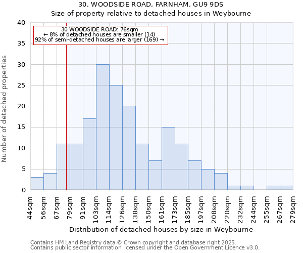 30, WOODSIDE ROAD, FARNHAM, GU9 9DS: Size of property relative to detached houses in Weybourne