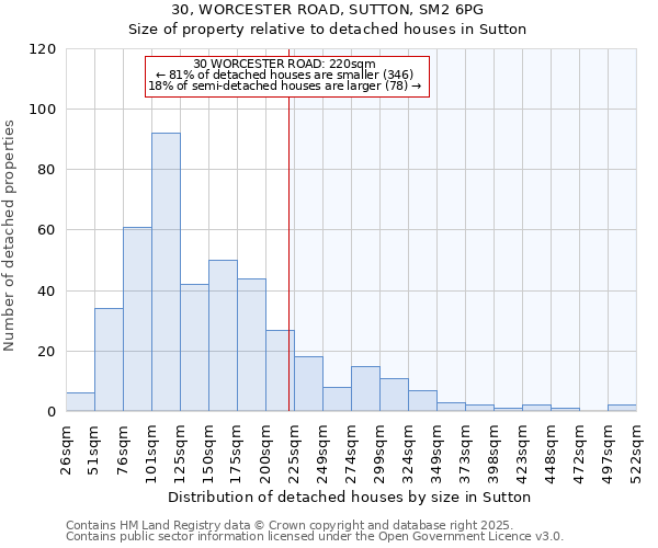 30, WORCESTER ROAD, SUTTON, SM2 6PG: Size of property relative to detached houses in Sutton