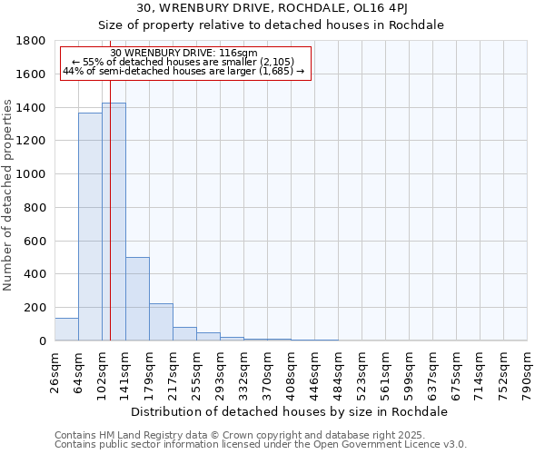 30, WRENBURY DRIVE, ROCHDALE, OL16 4PJ: Size of property relative to detached houses in Rochdale