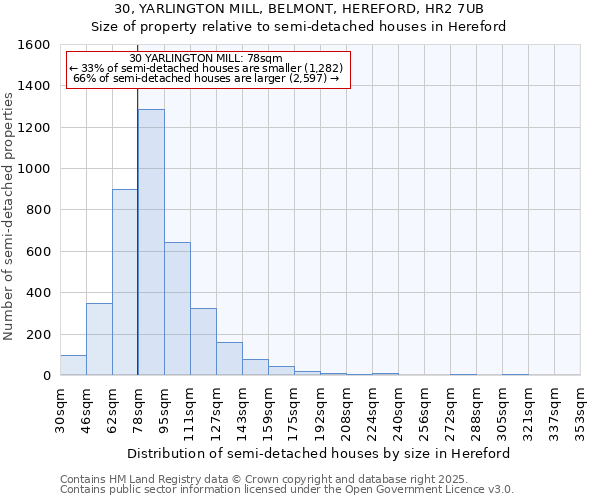 30, YARLINGTON MILL, BELMONT, HEREFORD, HR2 7UB: Size of property relative to detached houses in Hereford