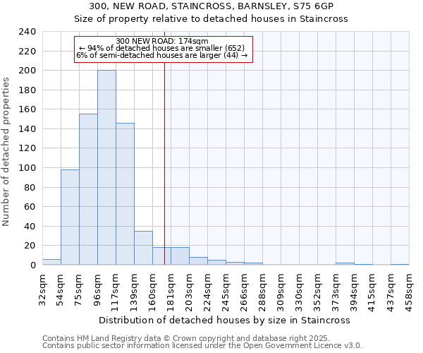 300, NEW ROAD, STAINCROSS, BARNSLEY, S75 6GP: Size of property relative to detached houses in Staincross