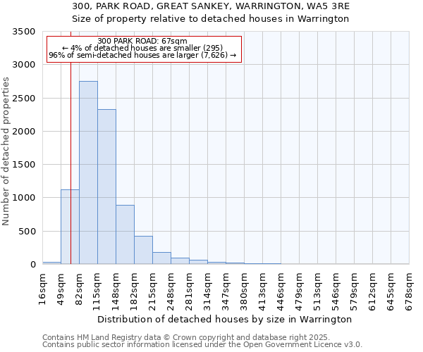 300, PARK ROAD, GREAT SANKEY, WARRINGTON, WA5 3RE: Size of property relative to detached houses in Warrington