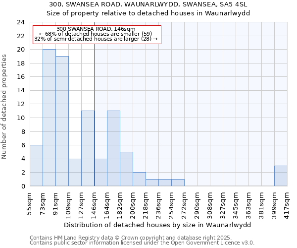 300, SWANSEA ROAD, WAUNARLWYDD, SWANSEA, SA5 4SL: Size of property relative to detached houses in Waunarlwydd