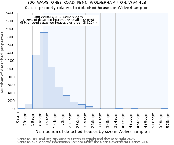 300, WARSTONES ROAD, PENN, WOLVERHAMPTON, WV4 4LB: Size of property relative to detached houses in Wolverhampton