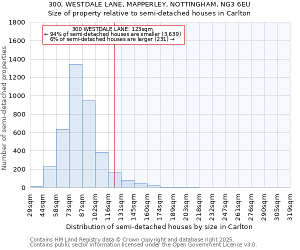 300, WESTDALE LANE, MAPPERLEY, NOTTINGHAM, NG3 6EU: Size of property relative to detached houses in Carlton