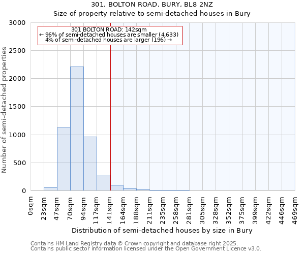 301, BOLTON ROAD, BURY, BL8 2NZ: Size of property relative to detached houses in Bury