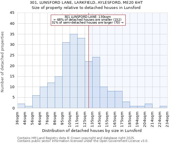 301, LUNSFORD LANE, LARKFIELD, AYLESFORD, ME20 6HT: Size of property relative to detached houses in Lunsford