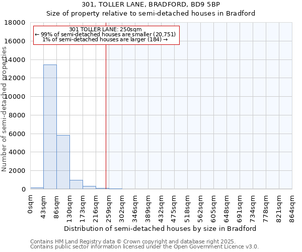 301, TOLLER LANE, BRADFORD, BD9 5BP: Size of property relative to detached houses in Bradford