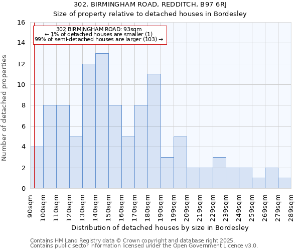 302, BIRMINGHAM ROAD, REDDITCH, B97 6RJ: Size of property relative to detached houses in Bordesley