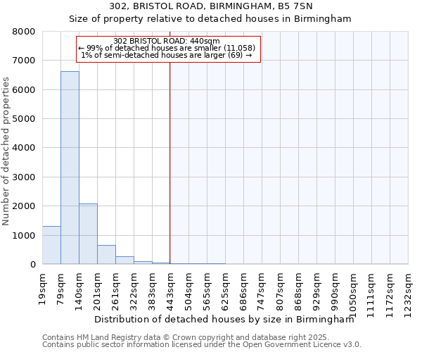 302, BRISTOL ROAD, BIRMINGHAM, B5 7SN: Size of property relative to detached houses in Birmingham