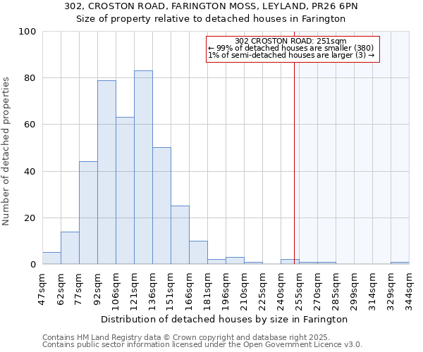 302, CROSTON ROAD, FARINGTON MOSS, LEYLAND, PR26 6PN: Size of property relative to detached houses in Farington