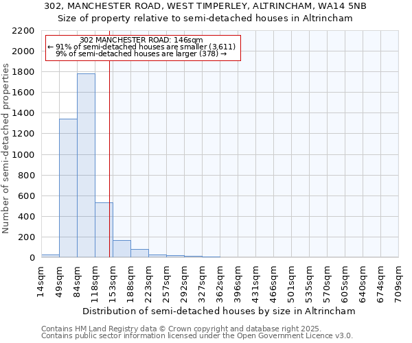 302, MANCHESTER ROAD, WEST TIMPERLEY, ALTRINCHAM, WA14 5NB: Size of property relative to detached houses in Altrincham