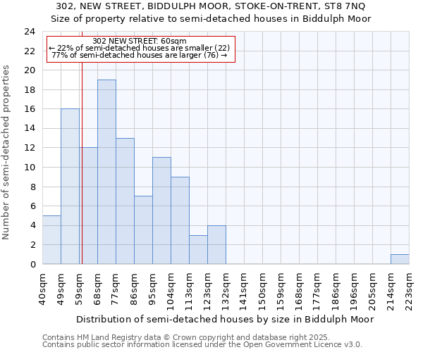 302, NEW STREET, BIDDULPH MOOR, STOKE-ON-TRENT, ST8 7NQ: Size of property relative to detached houses in Biddulph Moor