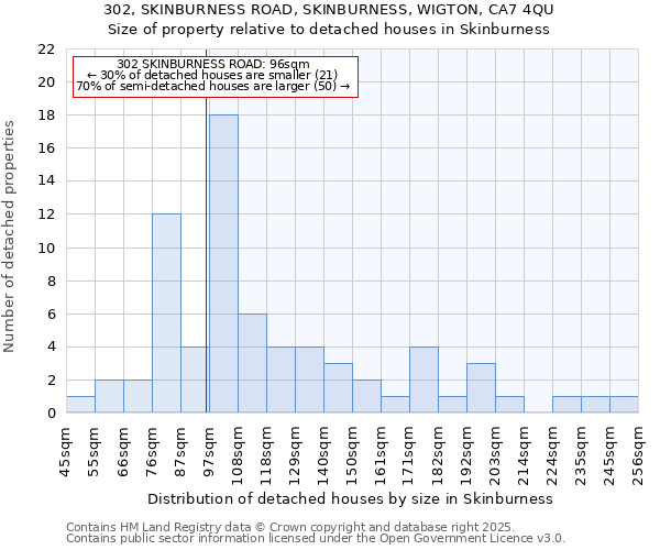 302, SKINBURNESS ROAD, SKINBURNESS, WIGTON, CA7 4QU: Size of property relative to detached houses in Skinburness