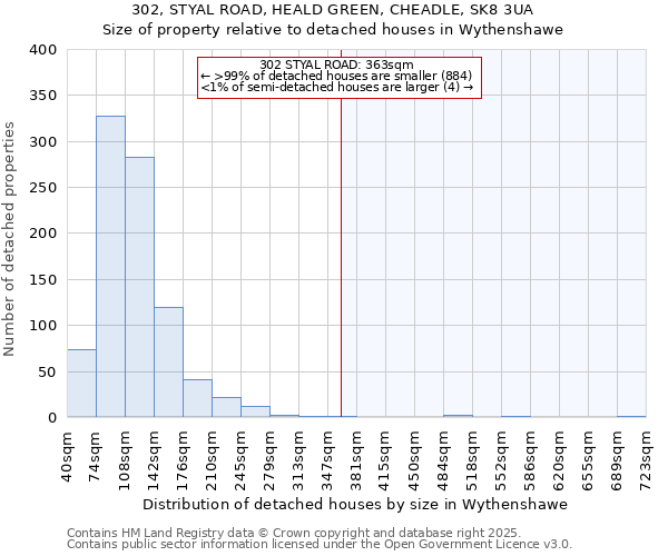 302, STYAL ROAD, HEALD GREEN, CHEADLE, SK8 3UA: Size of property relative to detached houses in Wythenshawe