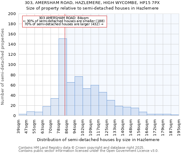 303, AMERSHAM ROAD, HAZLEMERE, HIGH WYCOMBE, HP15 7PX: Size of property relative to detached houses in Hazlemere