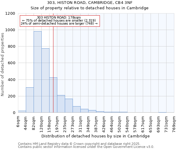 303, HISTON ROAD, CAMBRIDGE, CB4 3NF: Size of property relative to detached houses in Cambridge