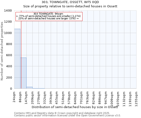 303, TOWNGATE, OSSETT, WF5 0QD: Size of property relative to detached houses in Ossett