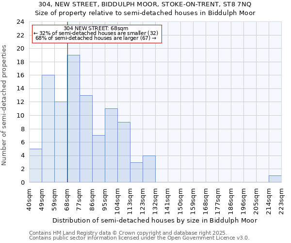 304, NEW STREET, BIDDULPH MOOR, STOKE-ON-TRENT, ST8 7NQ: Size of property relative to detached houses in Biddulph Moor